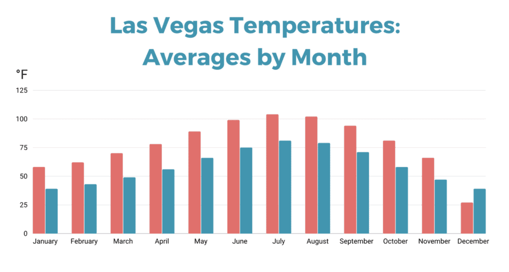 Las Vegas yearly temperature chart